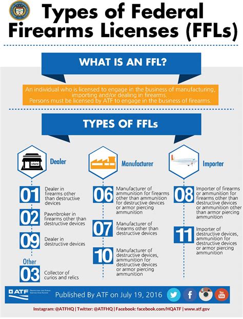 88 Tuesday, No. . Classes of ffl licenses